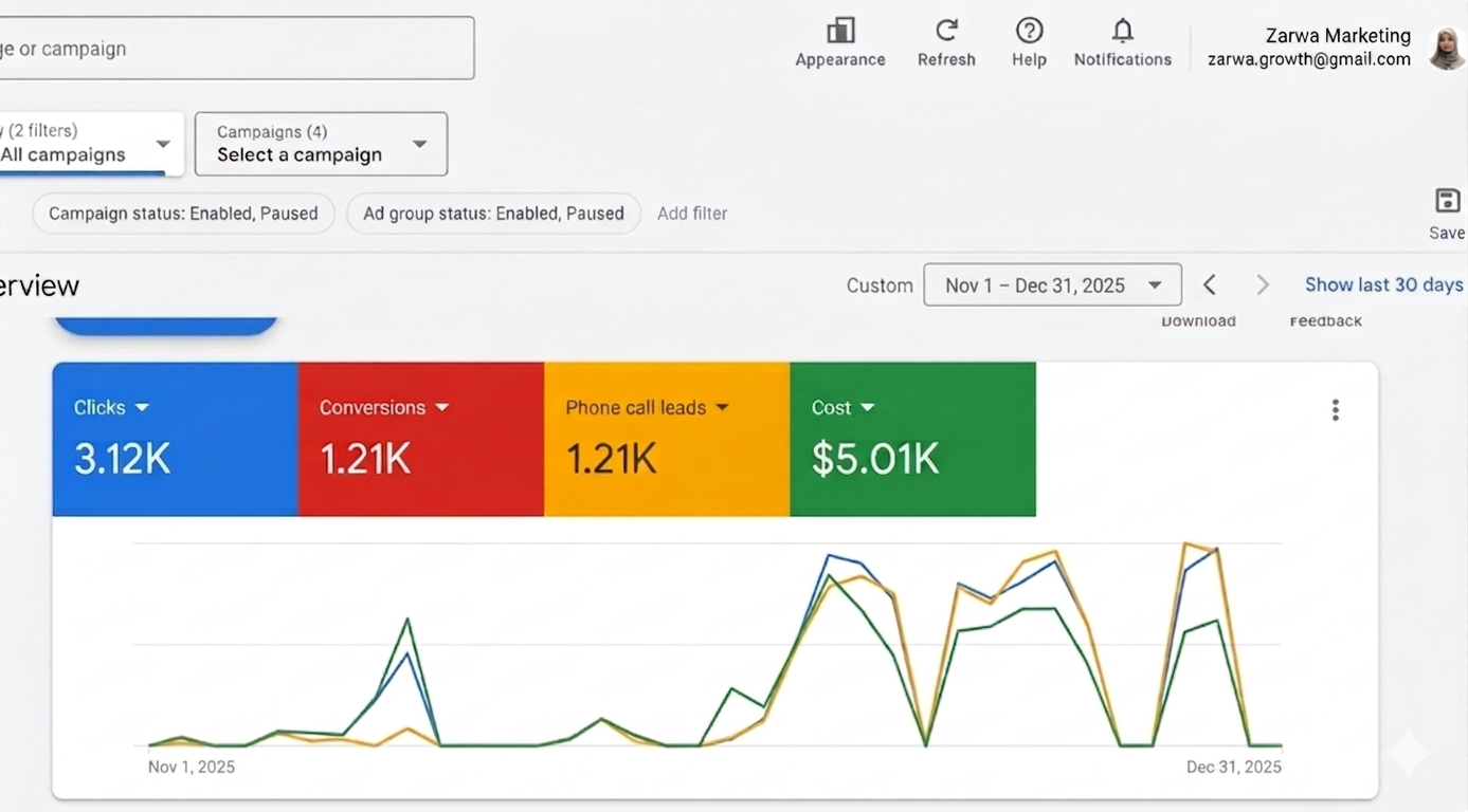 Fitness Google Ads Campaign