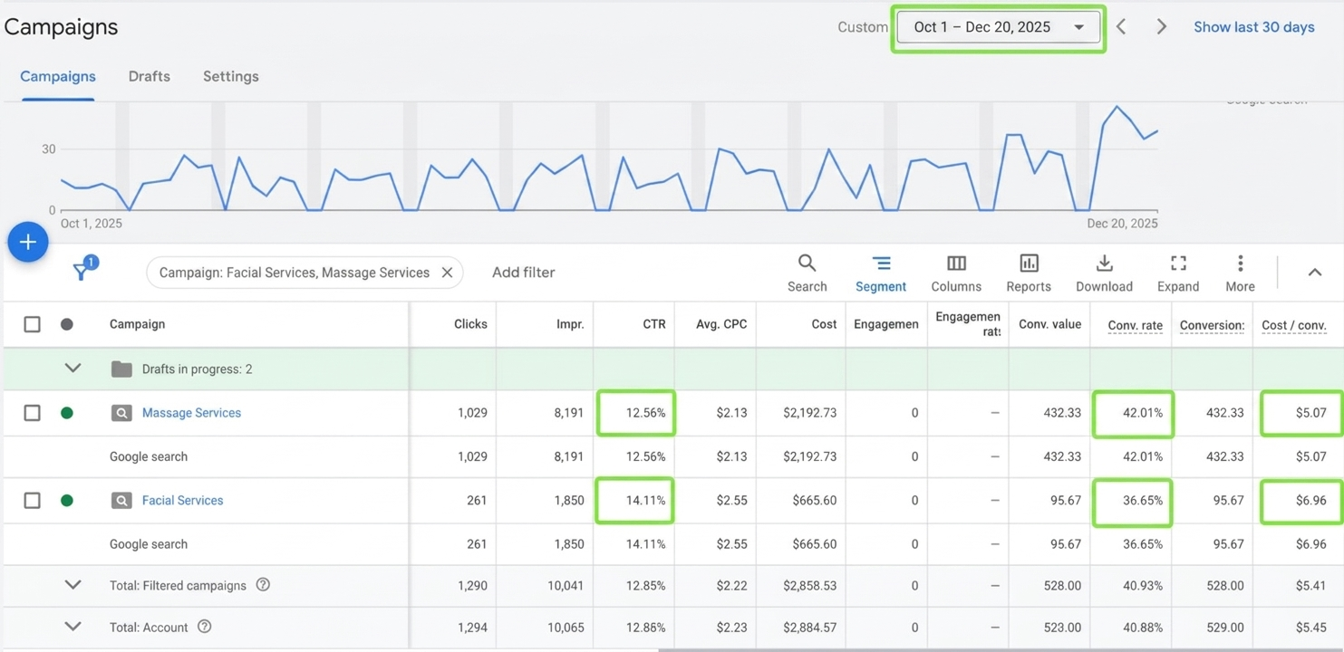 Med Spa Google Ads Campaign